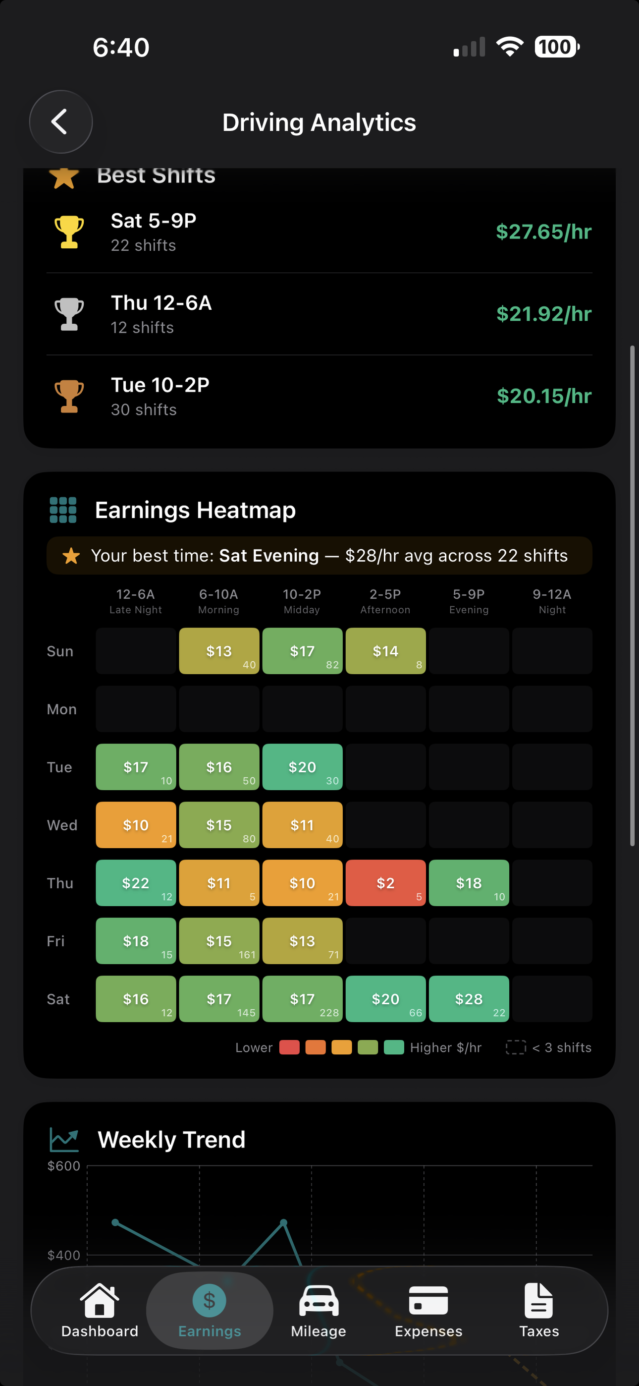 GigLedger driving analytics with earnings heatmap and best shifts by hour